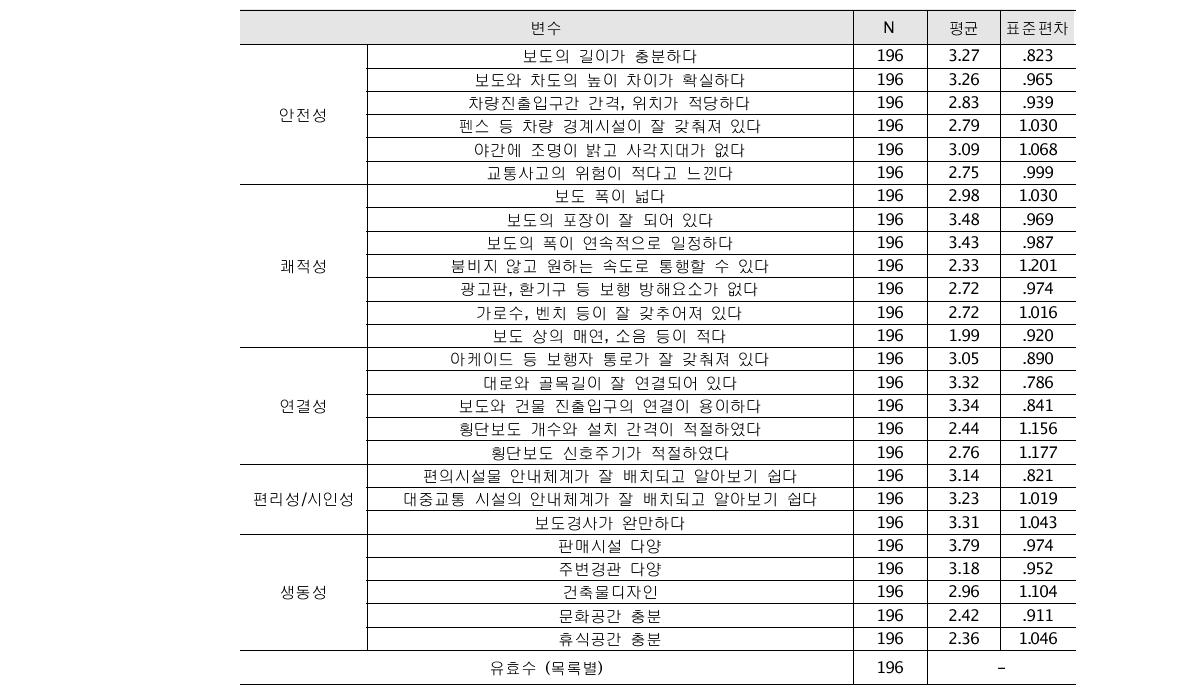 응답자 보행환경 특성 평가