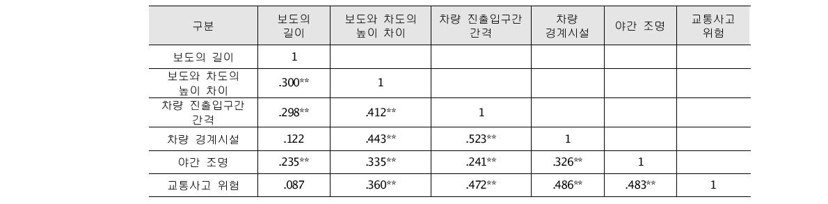 안전성요인 상관분석 결과