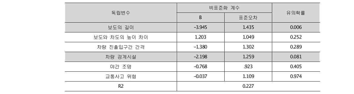 안전성요인 회귀분석 결과