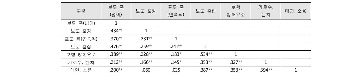 쾌적성요인 상관분석 결과