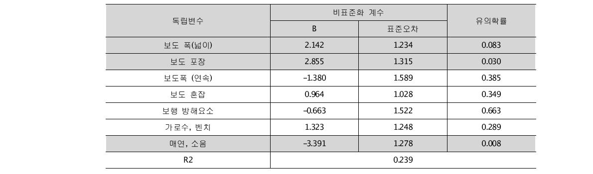 쾌적성요인 회귀분석 결과