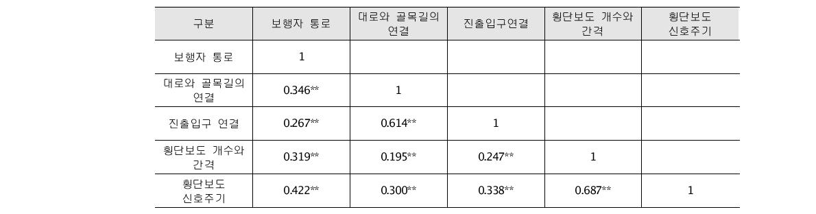 연결성요인 상관분석 결과