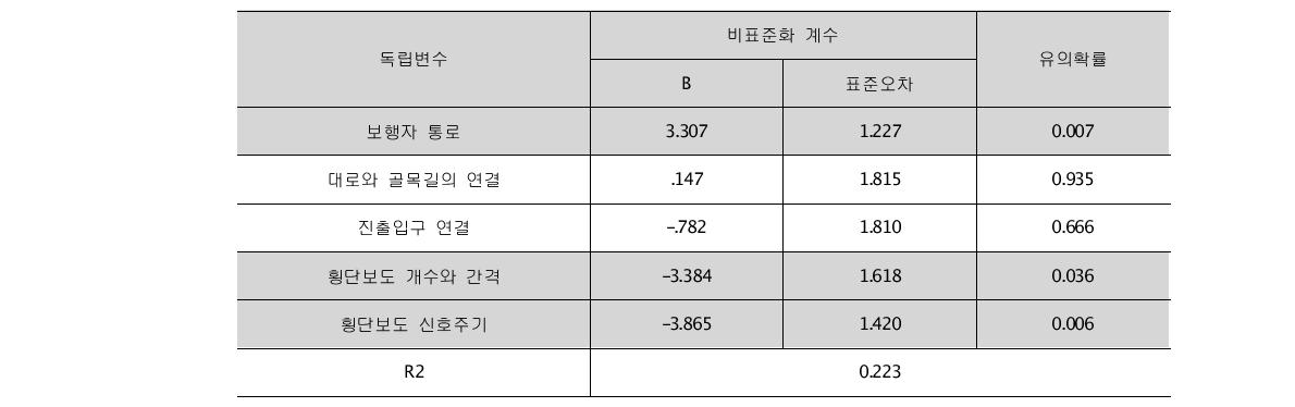 연결성요인 회귀분석 결과