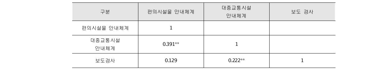 편리성/시인성 요인 상관분석 결과