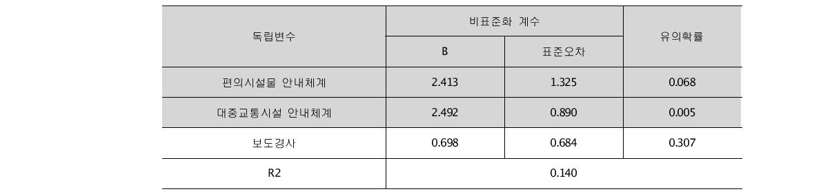 편리성/시인성 요인 회귀분석 결과