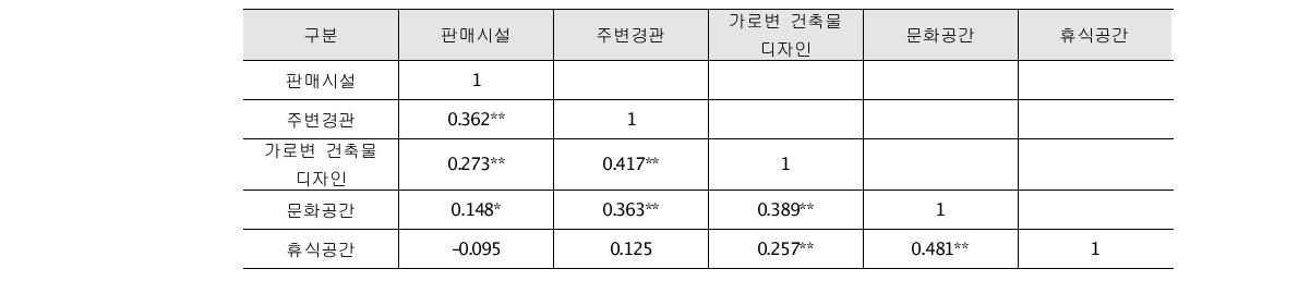 생동성요인 상관분석 결과