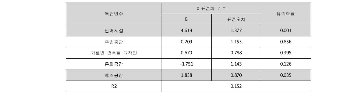 생동성요인 회귀분석 결과