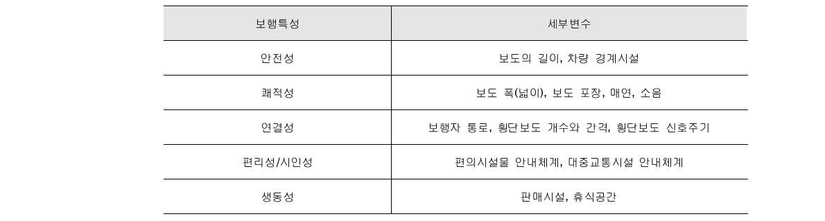 순서형 로지스틱회귀분석 결과(유의미한 변수)