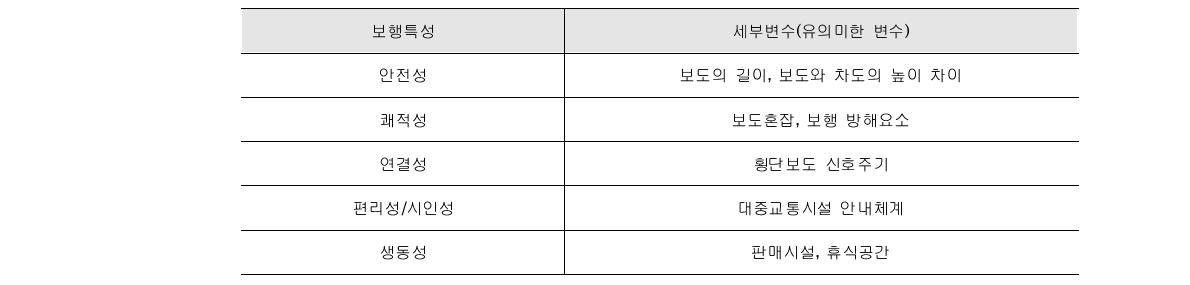 연령별 보행특성 영향요인 차이(비모수 분산분석)