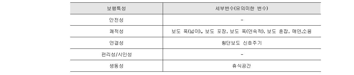 보행목적별 보행특성 영향요인 차이(비모수 분산분석)