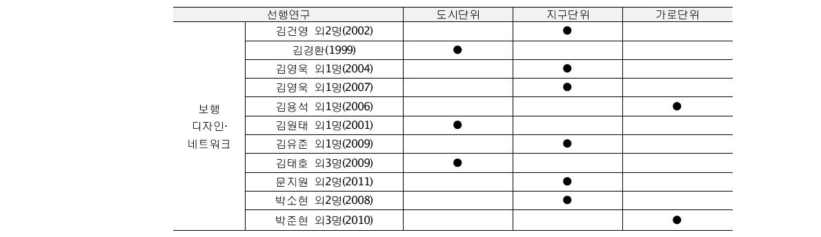 공간적 범위에 따른 선행연구 구분