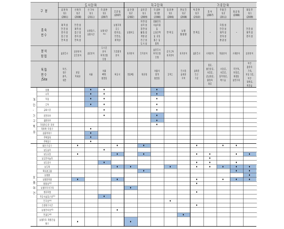 보행디자인·네트워크 관련 선행연구 요약