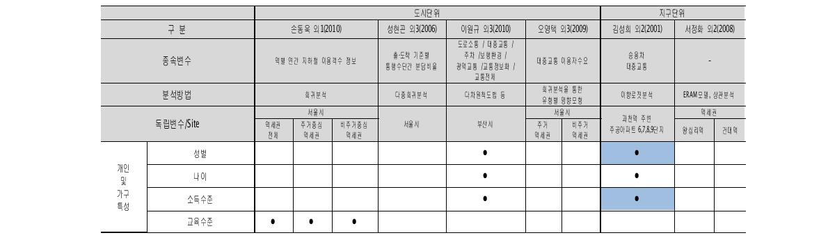 대중교통·역세권 관련 선행연구 요약