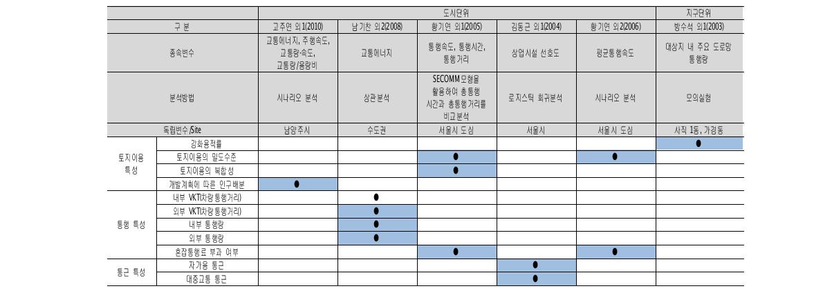 교통·토지이용혼합 선행연구 요약