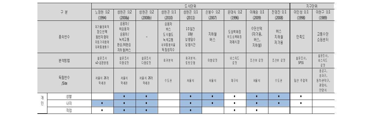 존간통행, 목적지 통행수단선택 선행연구 요약