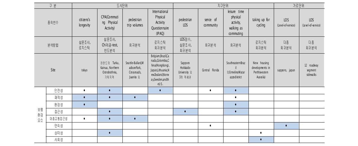 보행디자인·네트워크 선행연구 요약