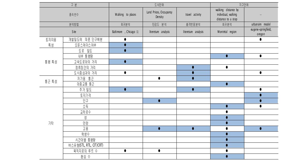 교통·토지이용혼합 선행연구 요약