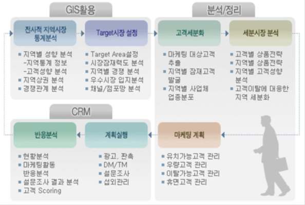 gCRM의 시스템 개요