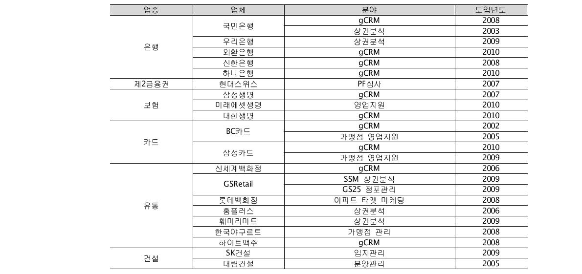 국내 gCRM 도입 사례 (출처: SKT 지오비전, 2011년도)