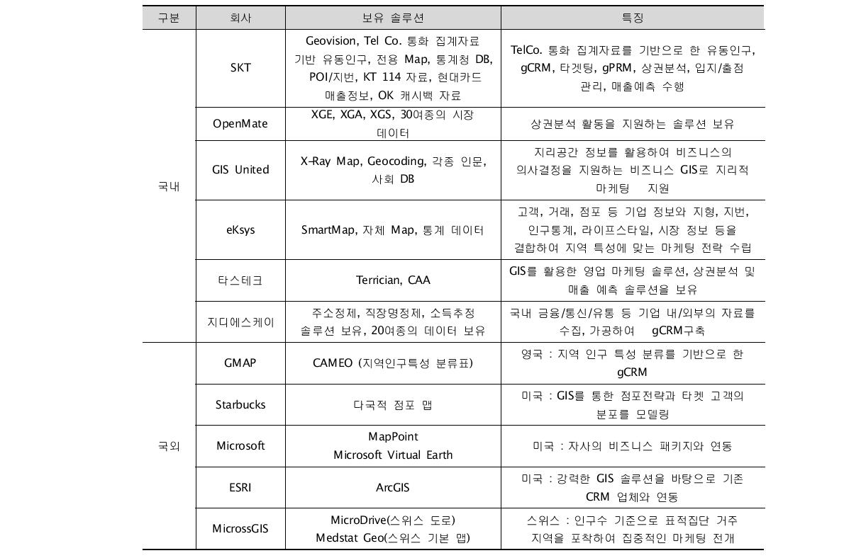 국내외 gCRM 업체 사례