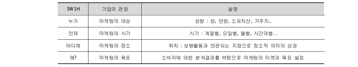 기업의 관점에서 바라본 상권분석과 보행활동