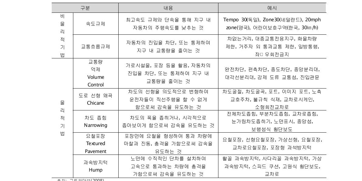 교통정온화 기법의 유형