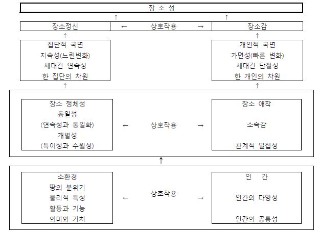 장소성의 형성과정