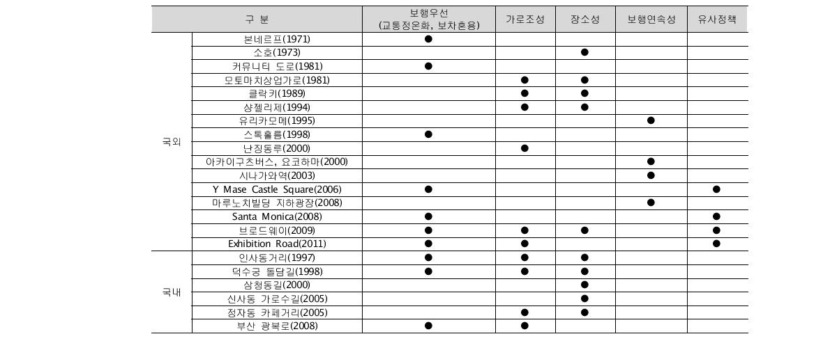 보행환경개선 국내·외 유사사례 선정