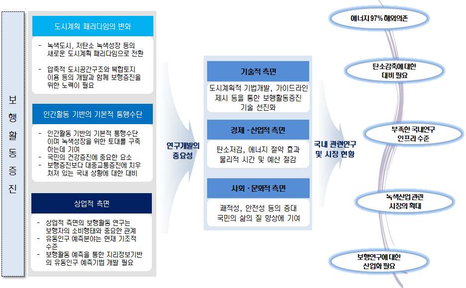 연구의 필요성