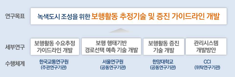 연구목표에 따른 기관별 세부연구