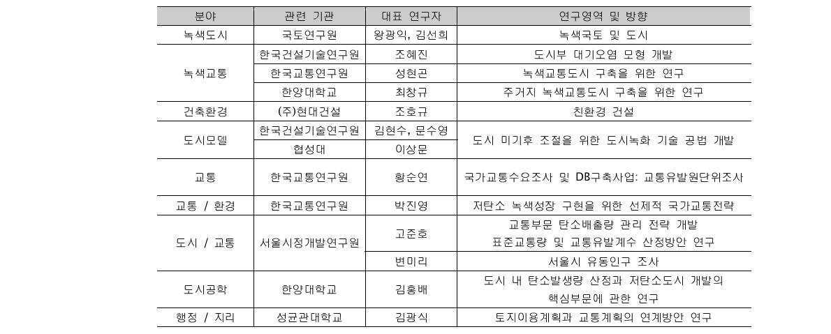 분야별 전문가 및 연구기관 현황