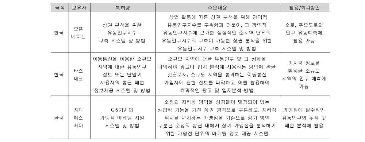 유동량 산정 국내 특허 동향