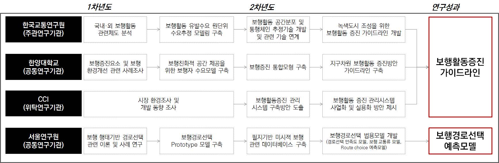 연구성과 로드맵