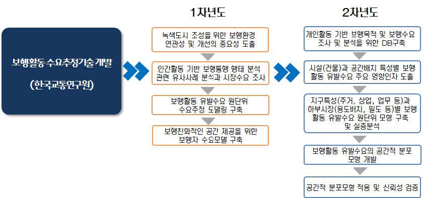 보행활동 수요추정기술 개발 연구흐름도