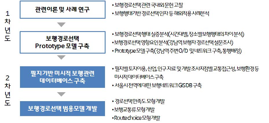 보행 행태기반 경로선택 예측기술 개발 연구흐름도