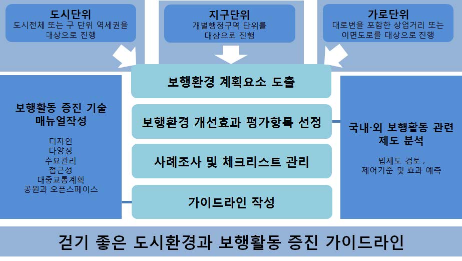 보행활동 증진기술 개발 연구흐름도