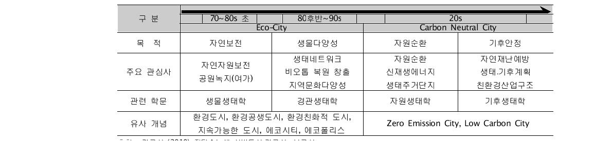 지속가능발전에 의한 도시 패러다임의 변화와 도시계획