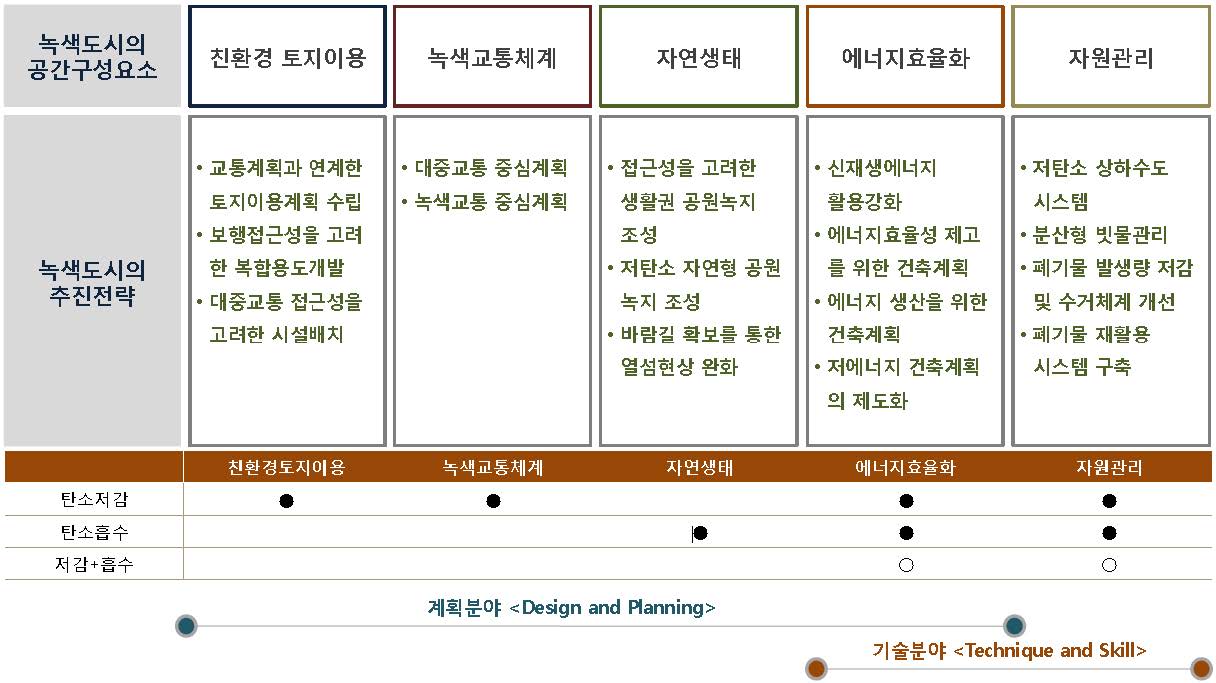 녹색도시의 구성요소, 추진전략, 탄소배출과의 관계