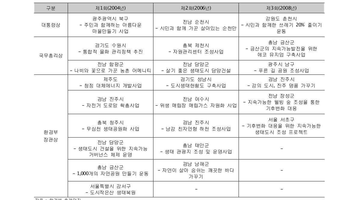 그린시티 지정현황