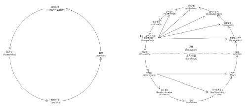 토지이용과 교통과의 연관성 및 환류구조