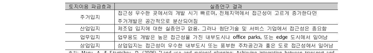 교통접근성에 의한 토지이용의 변화 관계 실증연구 종합정리