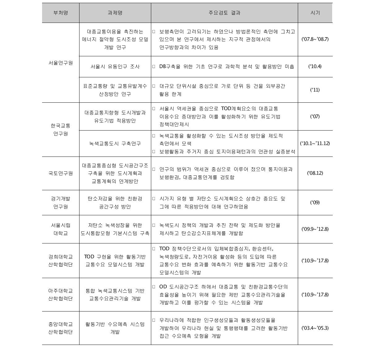 녹색도시 조성을 위한 보행증진 문헌 종합정리