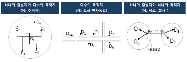 보행환경의 유형과 분류