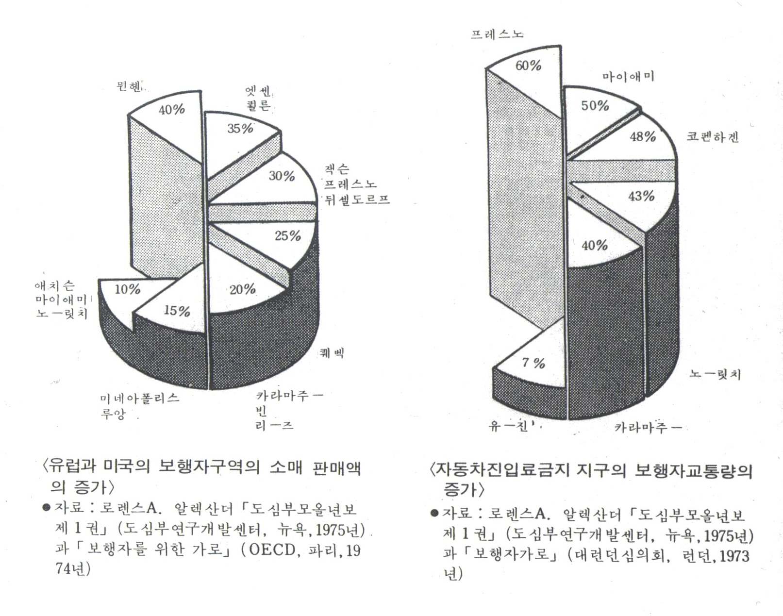 유럽과 미국의 보행자공간과 매출액과의 연관성 사례