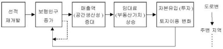 가로의 재생과 지역활성화 기본 메커니즘