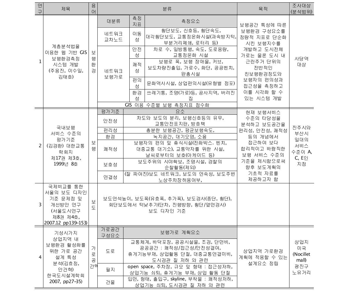 보행관련 국내 문헌