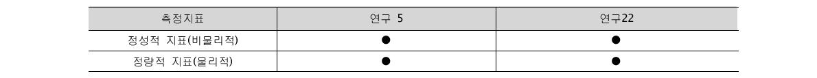 정성적/정량적 구분에 따른 보행관련 선행연구