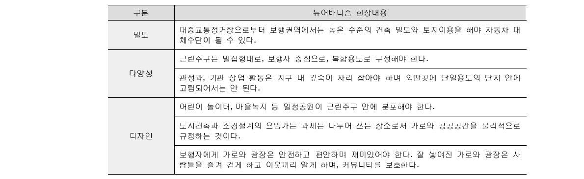 뉴어바니즘 헌장