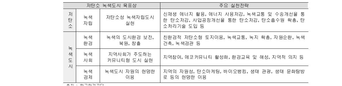 저탄소 녹색도시의 목표상