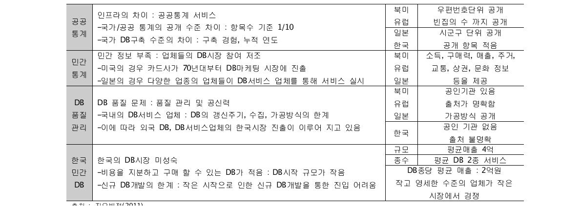 분석용 DB 국내외 비교